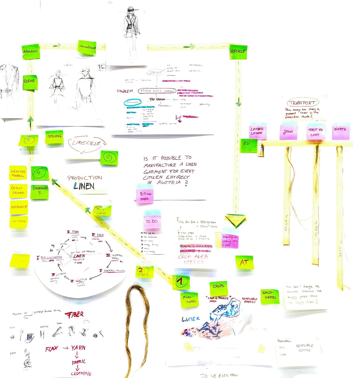 Recherche- und Moodboard zur Leinenproduktion